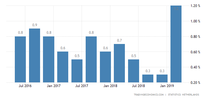 Dutch Q1 GDP Growth Confirmed at 0.5%